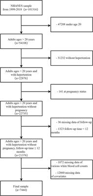 Gender differences in the relationship between the systemic immune-inflammation index and all-cause and cardiovascular mortality among adults with hypertension: evidence from NHANES 1999-2018
